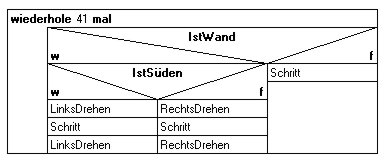 Struktogramm Welt ablaufen