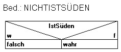 Struktogramm "NichtIstSüden"