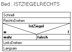 Struktogramm "IstZiegelRechts"